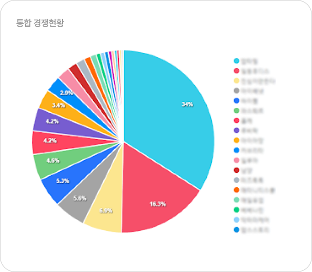 브랜드별 경쟁현황 확인 가능