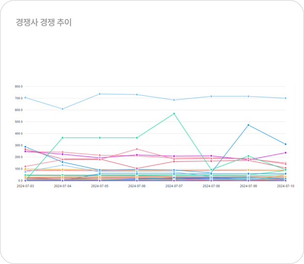 포털별 브랜드 최신 평판